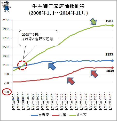 ↑ 牛丼御三家店舗数推移(2008年1月-2014年11月)