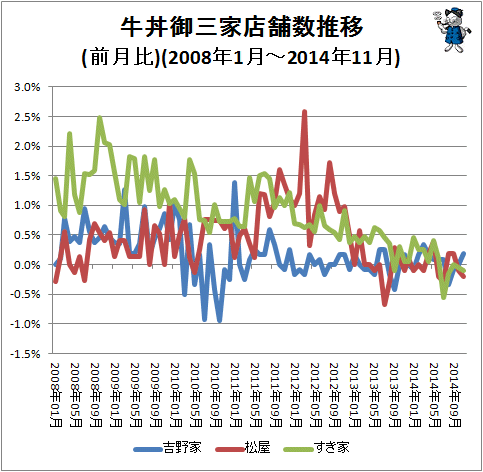 ↑ 牛丼御三家店舗数推移(2008年1月-2014年11月)