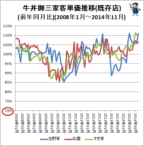 ↑ 牛丼御三家客単価推移(前年同月比)(2008年1月-2014年11月)