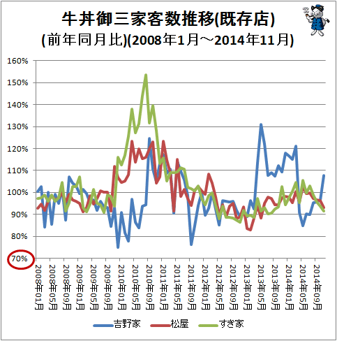 ↑ 牛丼御三家客数推移(前年同月比)(2008年1月-2014年11月)