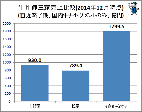 ↑ 牛丼御三家売上比較(直近終了期、国内牛丼セグメントのみ、億円)