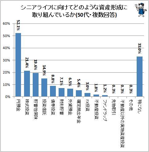 ↑ シニアライフに向けてどのような資産形成に取り組んでいるか(50代・複数回答)