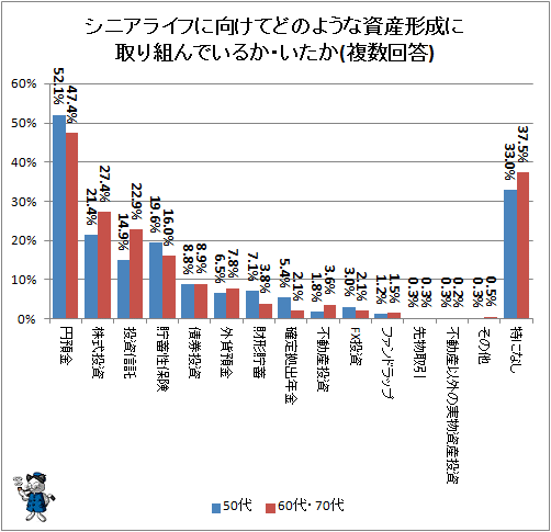 ↑ シニアライフに向けてどのような資産形成に取り組んでいるか・いたか(複数回答)