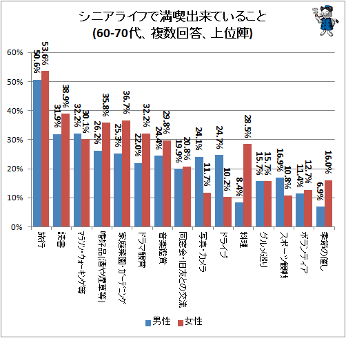 ↑ シニアライフで満喫出来ていること(60-70代、複数回答、上位陣)