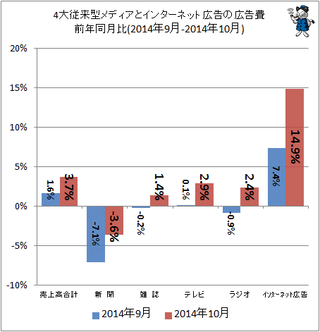 ↑ 4大従来型メディアとインターネット広告の広告費前年同月比(2014年9月-2014年10月)