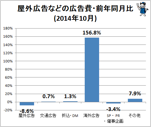 ↑ 屋外広告などの広告費・前年同月比(2014年10月)