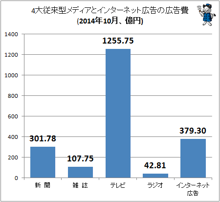 ↑ 4大従来型メディアとインターネット広告の広告費(2014年10月、億円)