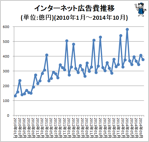 ↑ インターネット広告費推移(単位:億円)(2010年1月-2014年10月)