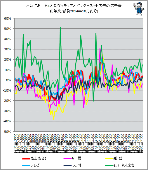 ↑ 月次における4大既存メディアとインターネット広告の広告費前年比推移(2014年10月分まで)