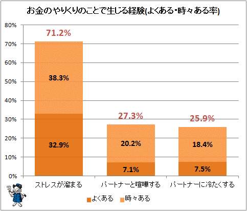 ↑ お金のやりくりのことで生じる経験は(よくある・時々ある率)