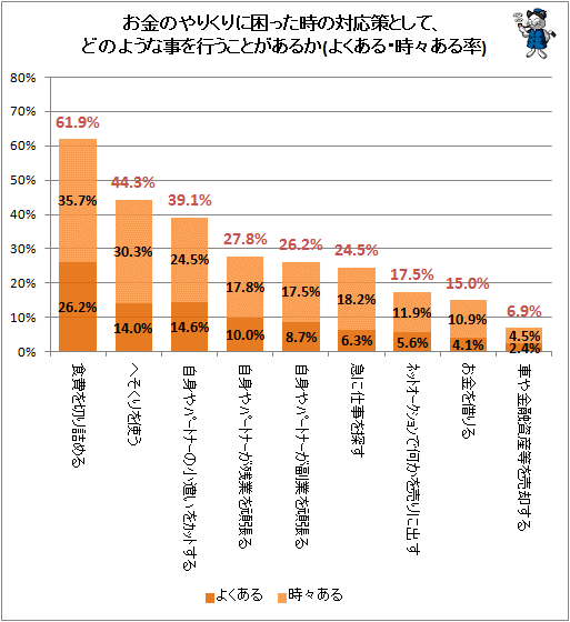 ↑ お金のやりくりに困った時の対応策として、どのような事を行うことがあるか(よくある・時々ある率)