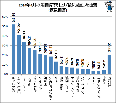 ↑ 2014年4月の消費税率引上げ後に見直した出費(複数回答)