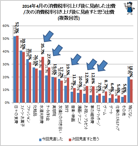 ↑ 2014年4月の消費税率引上げ後に見直した出費/次の消費税率引き上げ後に見直すと思う出費(複数回答)