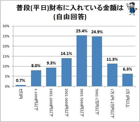 ↑ 普段(平日)財布に入れている金額は(自由回答)