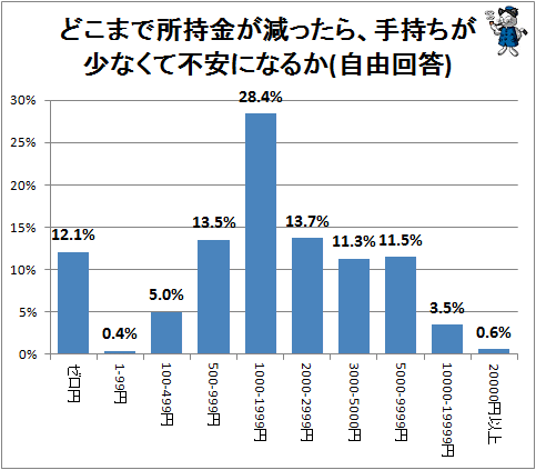 ↑ どこまで所持金が減ったら、手持ちが少なくて不安になるか(自由回答)