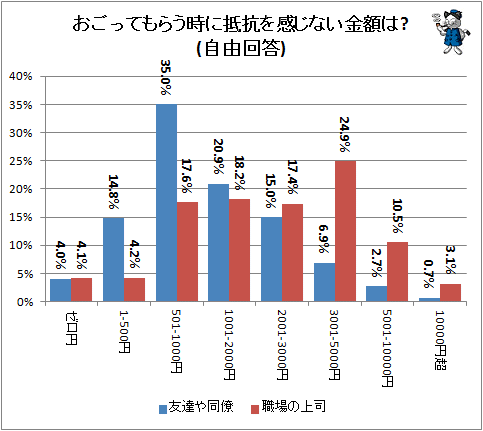 ↑ おごってもらう時に抵抗を感じない金額は?(自由回答)