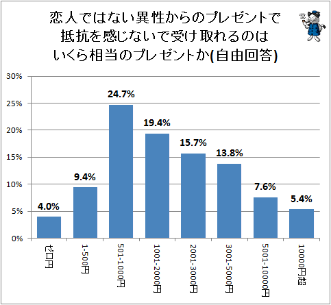 ↑ 恋人ではない異性からのプレゼントで抵抗を感じないで受け取れるのはいくら相当のプレゼントか(自由回答)