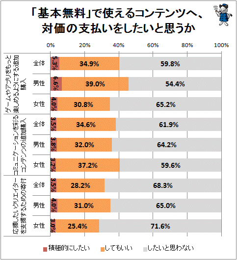 ↑ 「基本無料」で使えるコンテンツへ、対価の支払いをしたいと思うか