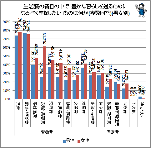 ↑ 生活費の費目の中で「豊かな暮らしを送るためになるべく確保したい」ものは何か(複数回答)(男女別)