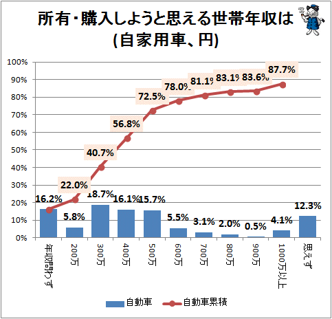 ↑ 所有・購入しようと思える世帯年収は(自家用車、円)