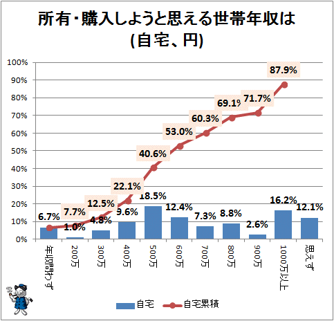 ↑ 所有・購入しようと思える世帯年収は(自宅、円)