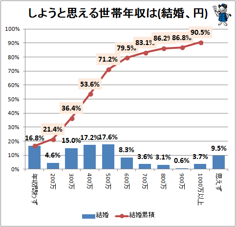 ↑ しようと思える世帯年収は(結婚、円)