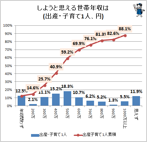 ↑ しようと思える世帯年収は(出産・子育て1人、円)