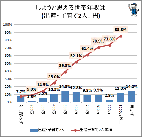 ↑ しようと思える世帯年収は(出産・子育て2人、円)