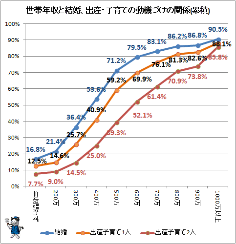 ↑ 世帯年収と結婚、出産・子育ての動機づけの関係(累積)