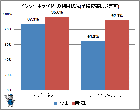 ↑ インターネットなどの利用状況(学校授業は含まず)