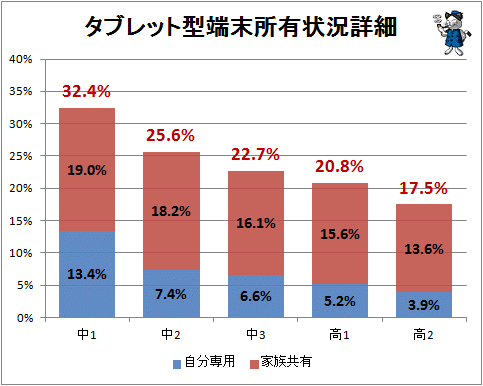 ↑ タブレット型端末所有状況詳細