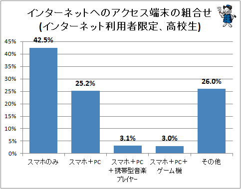 ↑ インターネットへのアクセス端末の組合せ(インターネット利用者限定、高校生)