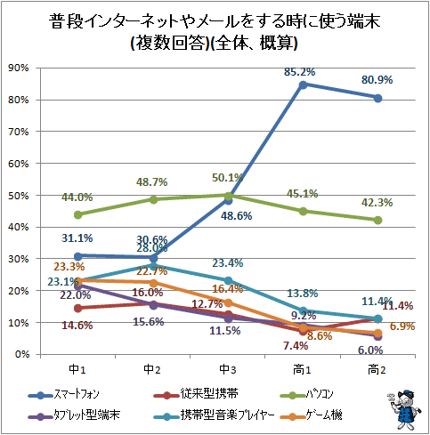 ↑ 普段インターネットやメールをする時に使う端末(複数回答)(全体、概算)