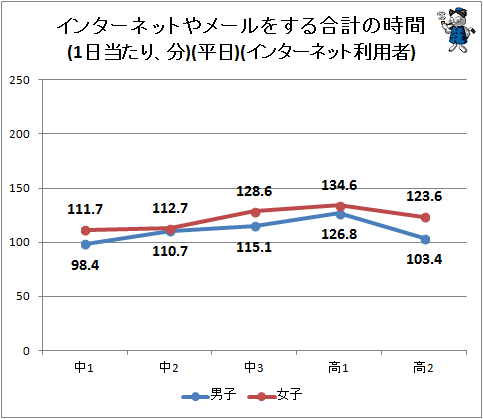 ↑ インターネットやメールをする合計の時間(1日当たり、分)(平日)(インターネット利用者)