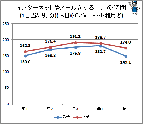 ↑ インターネットやメールをする合計の時間(1日当たり、分)(休日)(インターネット利用者)