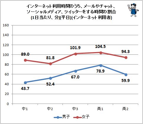 ↑ インターネット利用時間のうち、メールやチャット、ソーシャルメディア、ツイッターをする時間の割合(1日当たり、分)(平日)(インターネット利用者)