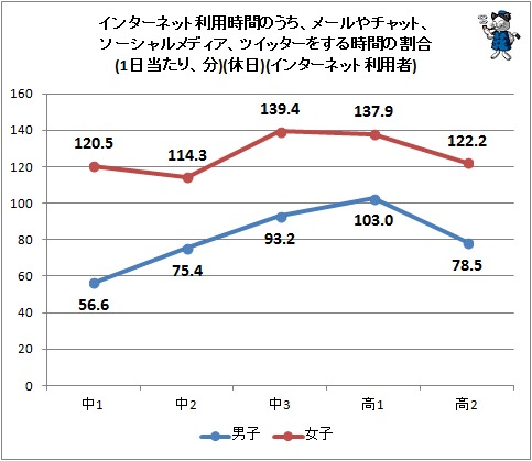 ↑ インターネット利用時間のうち、メールやチャット、ソーシャルメディア、ツイッターをする時間の割合(1日当たり、分)(休日)(インターネット利用者)