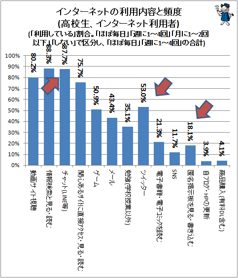 ↑ インターネットの利用内容と頻度(高校生、インターネット利用者)(「利用している」割合。「ほぼ毎日」「週に1-4回」「月に1-2回以下」「しない」で区分し、「ほぼ毎日」「週に1-4回」の合計)