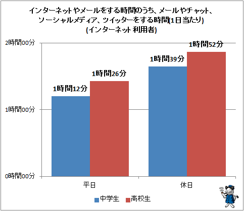 ↑ インターネットやメールをする時間のうち、メールやチャット、ソーシャルメディア、ツイッターをする時間(1日当たり)(インターネット利用者)(再録)