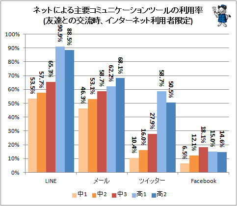 ↑ ネットによる主要コミュニケーションツールの利用率(友達との交流時、インターネット利用者限定)