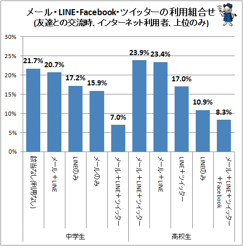 ↑ メール・LINE・Facebook・ツイッターの利用組合せ(友達との交流時、インターネット利用者、上位のみ)