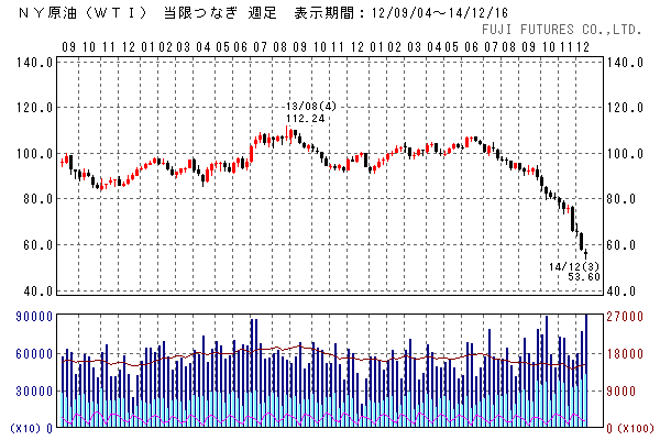 原油価格・WTI月足/週足(フジフューチャーズより)