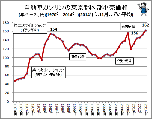 自動車ガソリンの東京都区部小売価格(年ベース、円)(1970年-2014年)(2014年は11月までの平均)