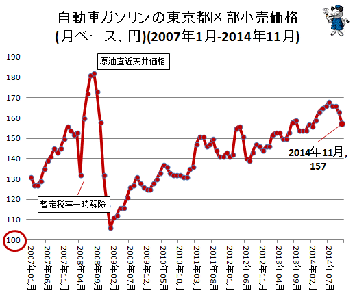 自動車ガソリンの東京都区部小売価格(月ベース、円)(2007年1月-2014年11月)