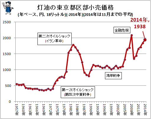 ↑ 灯油の東京都区部小売価格(年ベース、円、18リットル)(-2014年)(2014年は11月までの平均)