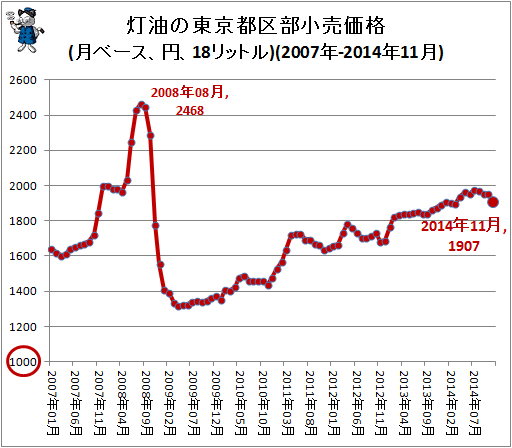 ↑ 灯油の東京都区部小売価格(月ベース、円、18リットル)(2007年-2014年11月)