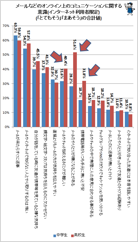 ↑ メールなどのオンライン上のコミュニケーションに関する意識(インターネット利用者限定)(「とてもそう」「まあそう」の合計値)