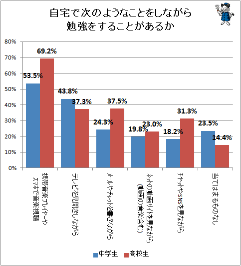 ↑ 自宅で次のようなことをしながら勉強をすることがあるか