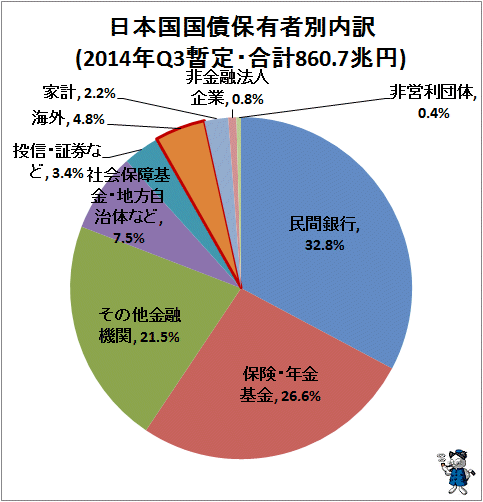 ↑ 日本国国債保有者別内訳(2014年Q3暫定・合計860.7兆円)