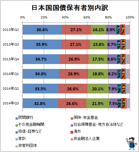 ↑ 日本国国債保有者別内訳